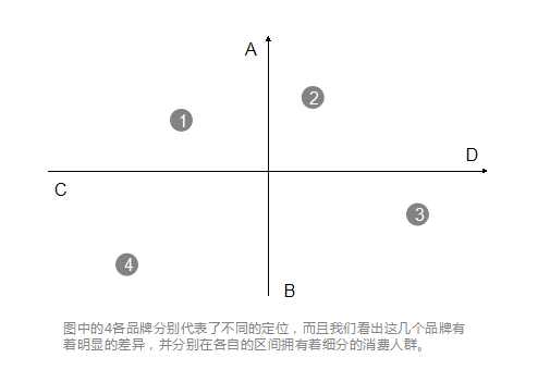 品牌定位，到底怎么定？