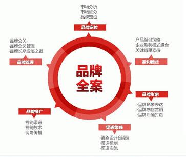 品牌全案合作项目清单